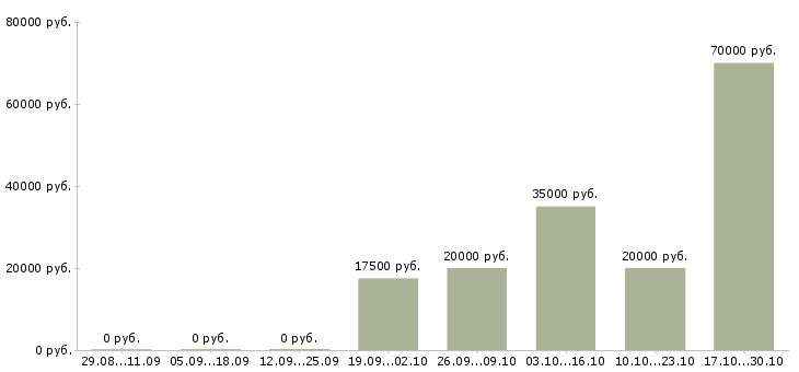 Вакансии приглашаю сотрудников Кабардино-балкария - Медиана зарплат приглашаю сотрудников Кабардино-балкария за 2 месяца