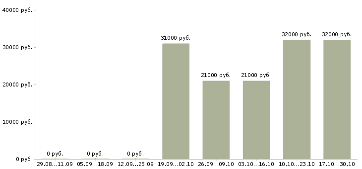 Вакансии продавец в салоне связи в Тамбове - Медиана зарплат продавец в салоне связи в Тамбове за 2 месяца