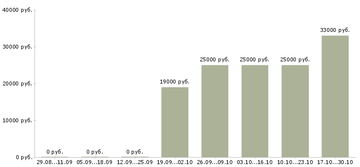 Вакансии продавец мобильный в Чебоксарах - Медиана зарплат продавец мобильный в Чебоксарах за 2 месяца