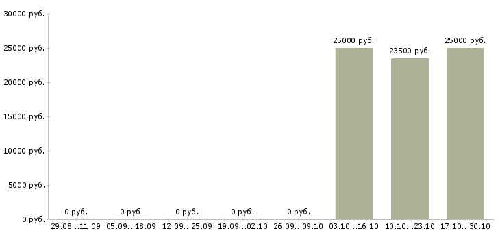 Вакансии продавец торгового зала в Серпухове - Медиана зарплат продавец торгового зала в Серпухове за 2 месяца