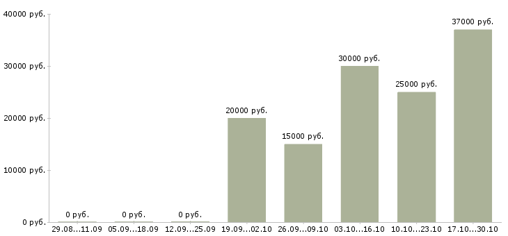 Вакансии продавцы в торговый зал в Оренбурге - Медиана зарплат продавцы в торговый зал в Оренбурге за 2 месяца
