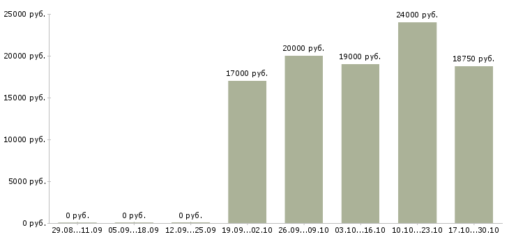 Вакансии продавцы в торговый зал в Ульяновске - Медиана зарплат продавцы в торговый зал в Ульяновске за 2 месяца