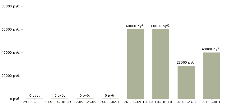 Вакансии простая на дому в Костроме - Медиана зарплат простая на дому в Костроме за 2 месяца