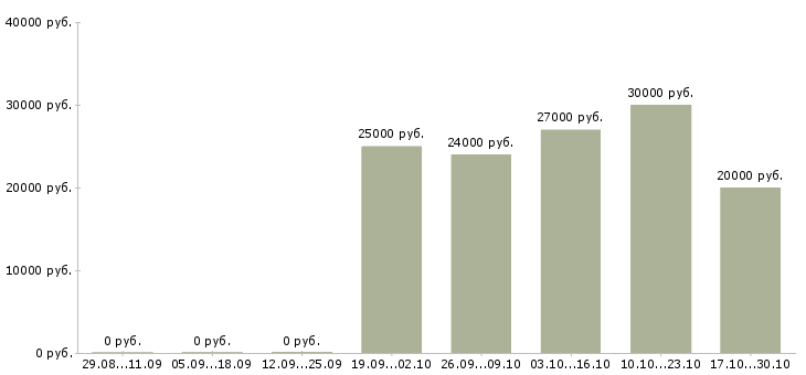 Вакансии рекламный специалист в Владивостоке - Медиана зарплат рекламный специалист в Владивостоке за 2 месяца