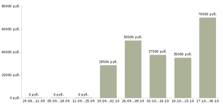 Вакансии руководитель салона в Уфе - Медиана зарплат руководитель салона в Уфе за 2 месяца