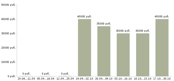 Вакансии сборщик корпусной мебели Нижний новгород - Медиана зарплат сборщик корпусной мебели Нижний новгород за 2 месяца