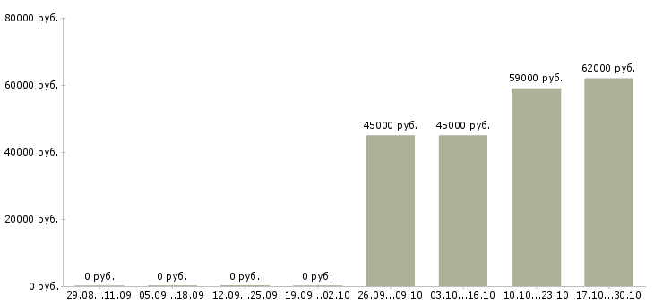Вакансии сборщик мебели вахта Башкортостан - Медиана зарплат сборщик мебели вахта Башкортостан за 2 месяца