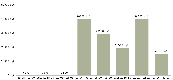 Вакансии сборщик на производство в Уфе - Медиана зарплат сборщик на производство в Уфе за 2 месяца