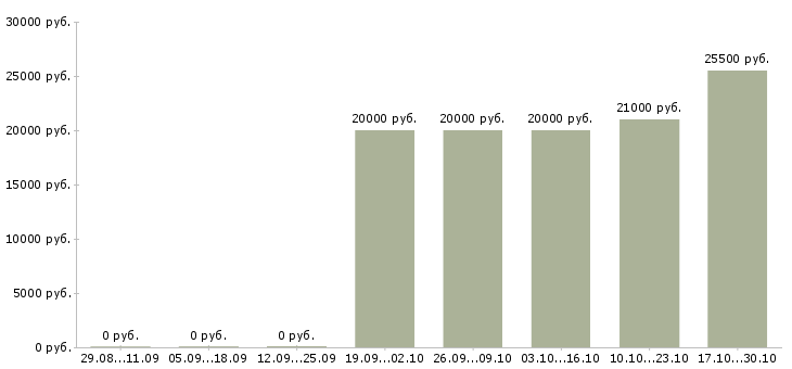 Вакансии секретарь на документы в Красноярске - Медиана зарплат секретарь на документы в Красноярске за 2 месяца