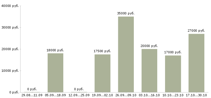 Вакансии совмещение с учебой в Орле - Медиана зарплат совмещение с учебой в Орле за 2 месяца