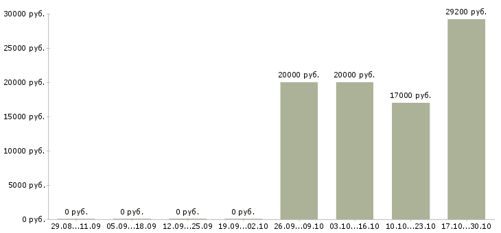 Вакансии специалист в отдел закупок в Самаре - Медиана зарплат специалист в отдел закупок в Самаре за 2 месяца