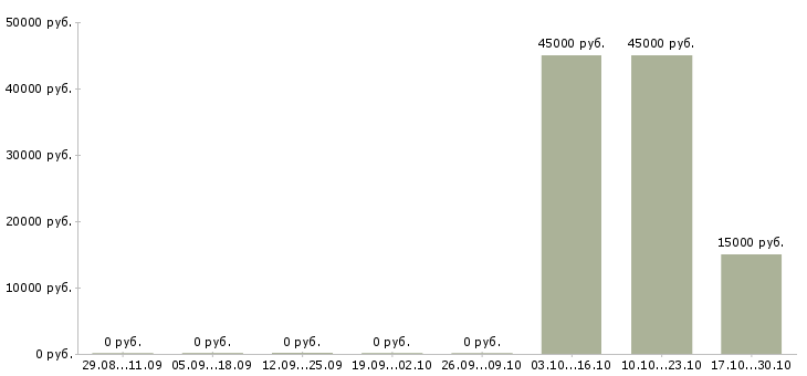 Вакансии специалист на частичную занятость в Кирове - Медиана зарплат специалист на частичную занятость в Кирове за 2 месяца