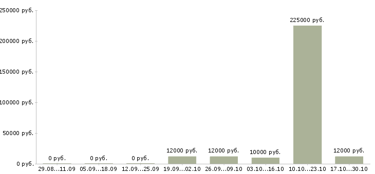 Вакансии специалист по внедрению по в Тольятти - Медиана зарплат специалист по внедрению по в Тольятти за 2 месяца