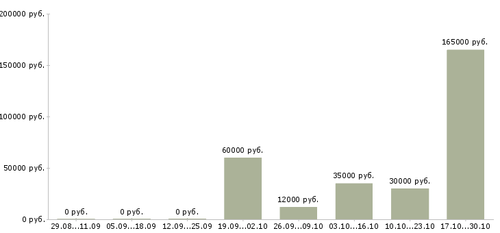 Вакансии специалист по внедрению по в Ульяновске - Медиана зарплат специалист по внедрению по в Ульяновске за 2 месяца