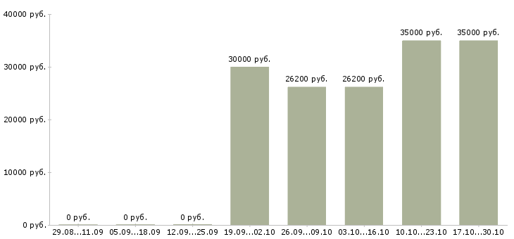 Вакансии специалист технического отдела в Саратове - Медиана зарплат специалист технического отдела в Саратове за 2 месяца