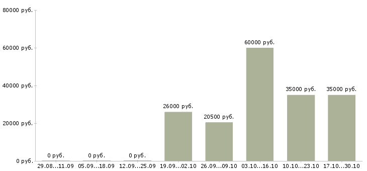 Вакансии специалисты по продвижению сайта в Туле - Медиана зарплат специалисты по продвижению сайта в Туле за 2 месяца