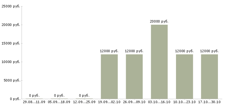 Вакансии стабильный заработок в Тюмени - Медиана зарплат стабильный заработок в Тюмени за 2 месяца