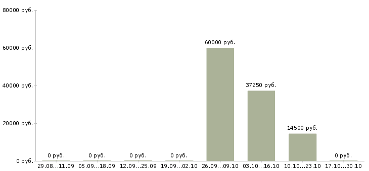 Вакансии техник по медицинскому оборудованию в Новосибирске - Медиана зарплат техник по медицинскому оборудованию в Новосибирске за 2 месяца