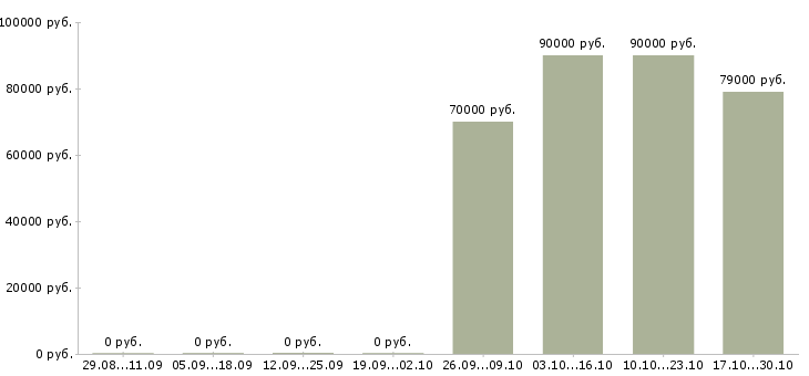 Вакансии транспортный логист в Вологде - Медиана зарплат транспортный логист в Вологде за 2 месяца