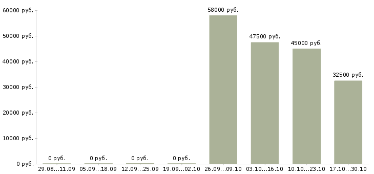 Вакансии упаковщик на одежду в Калининграде - Медиана зарплат упаковщик на одежду в Калининграде за 2 месяца