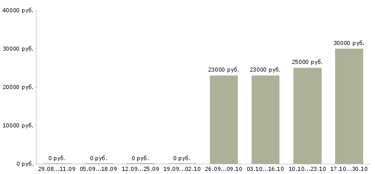 Вакансии успешная карьера в Брянске - Медиана зарплат успешная карьера в Брянске за 2 месяца