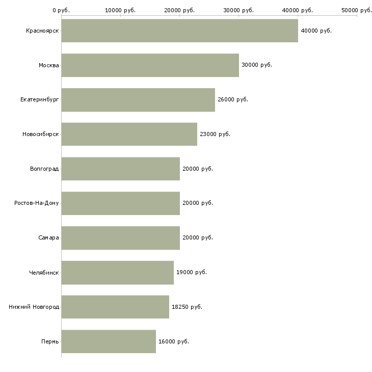 Поиск работы оператор пк 1с-Медиана зарплаты для вакансии «оператор пк 1с» в других городах