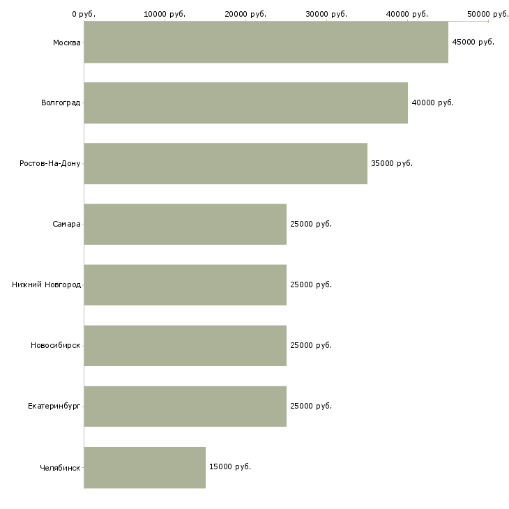 Поиск работы редактор новостей-Медиана зарплаты для вакансии «редактор новостей» в других городах