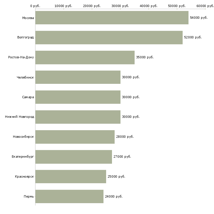 Поиск работы сборщик на производство-Медиана зарплаты для вакансии «сборщик на производство» в других городах