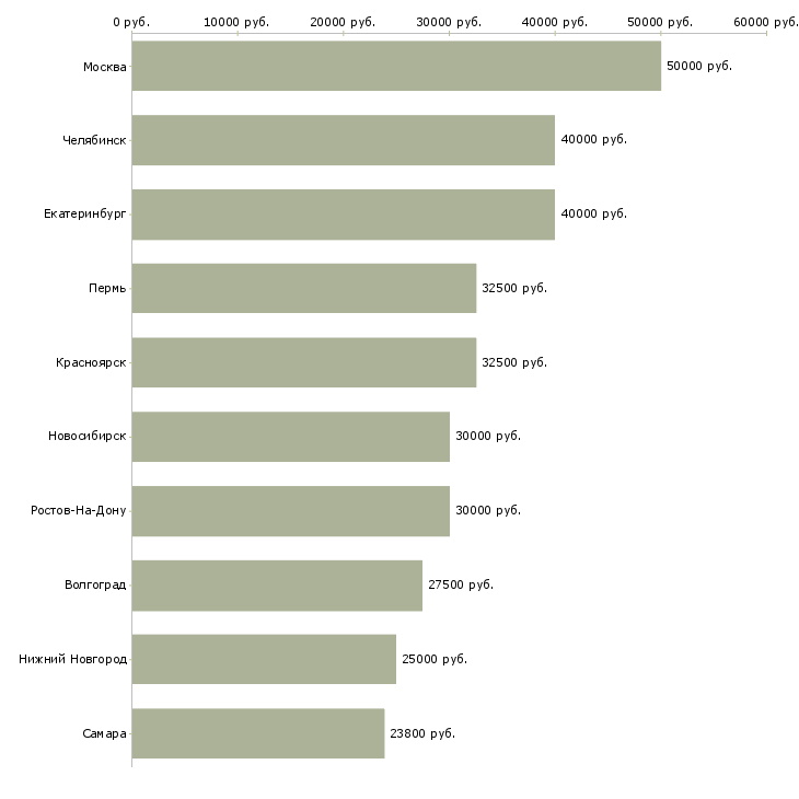 Поиск работы сетевой инженер-Медиана зарплаты для вакансии «сетевой инженер» в других городах