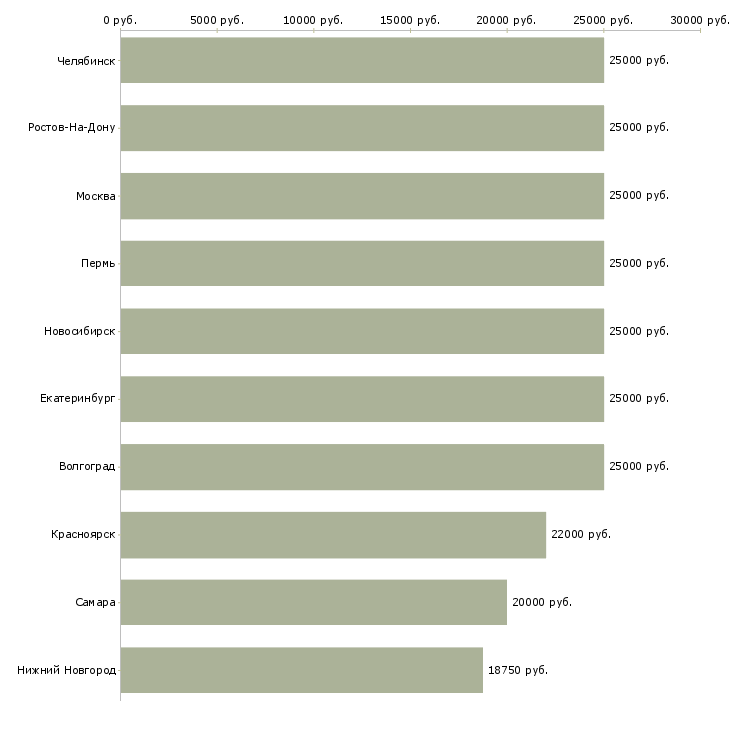 Поиск работы совмещение с учебой-Медиана зарплаты для вакансии «совмещение с учебой» в других городах
