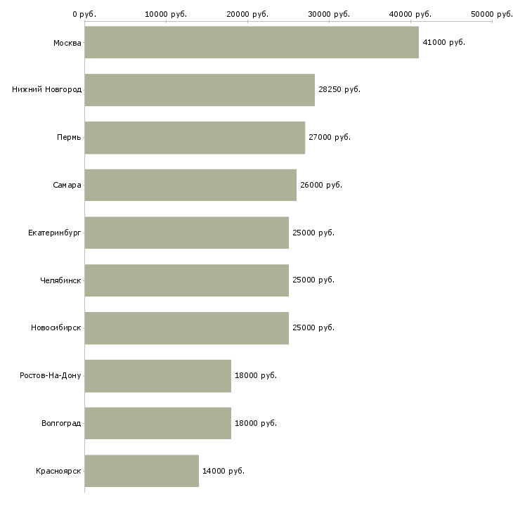 Поиск работы специалист мтс-Медиана зарплаты для вакансии «специалист мтс» в других городах