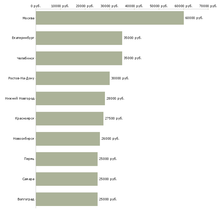 Поиск работы специалист по согласованию-Медиана зарплаты для вакансии «специалист по согласованию» в других городах