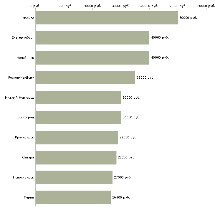 Поиск работы специалист технического отдела-Медиана зарплаты для вакансии «специалист технического отдела» в других городах