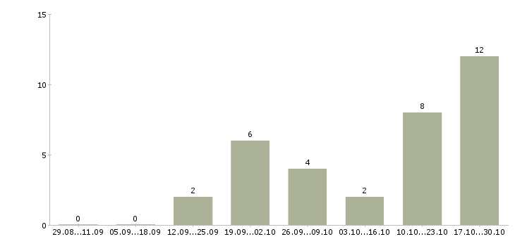 Работа директор по маркетингу и рекламе Башкортостан - Число вакансий Башкортостан по специальности директор по маркетингу и рекламе за 2 месяца