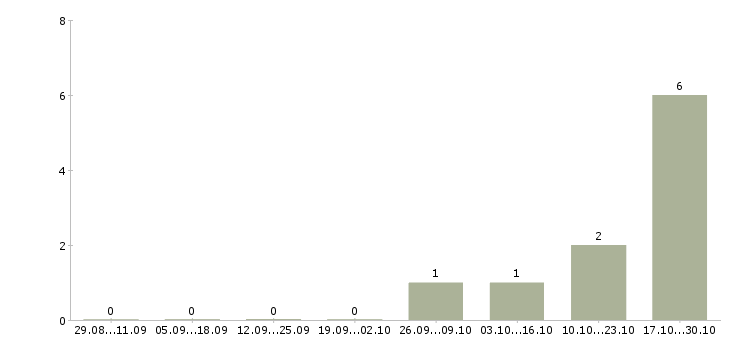 Работа сборщик мебели вахта Башкортостан - Число вакансий Башкортостан по специальности сборщик мебели вахта за 2 месяца