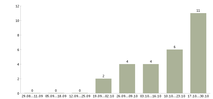 Работа менеджер по корпоративным продажам Дагестан - Число вакансий Дагестан по специальности менеджер по корпоративным продажам за 2 месяца