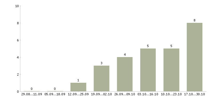 Работа менеджер интернет проекта Йошкар-ола - Число вакансий Йошкар-ола по специальности менеджер интернет проекта за 2 месяца