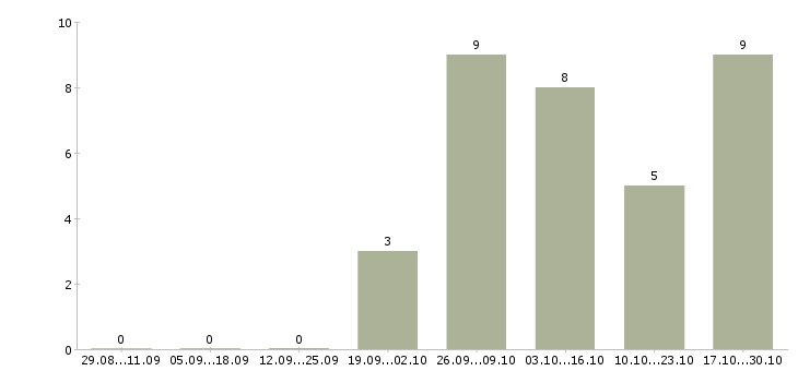 Работа консультант по развитию Кабардино-балкария - Число вакансий Кабардино-балкария по специальности консультант по развитию за 2 месяца