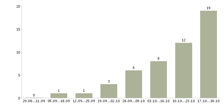 Работа менеджер интернет проекта Мордовия - Число вакансий Мордовия по специальности менеджер интернет проекта за 2 месяца