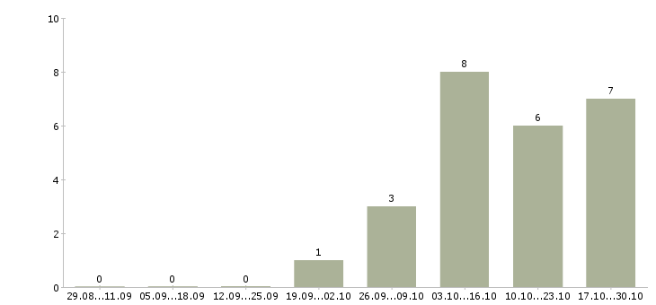 Работа помощник на производстве Нижний новгород - Число вакансий Нижний новгород по специальности помощник на производстве за 2 месяца