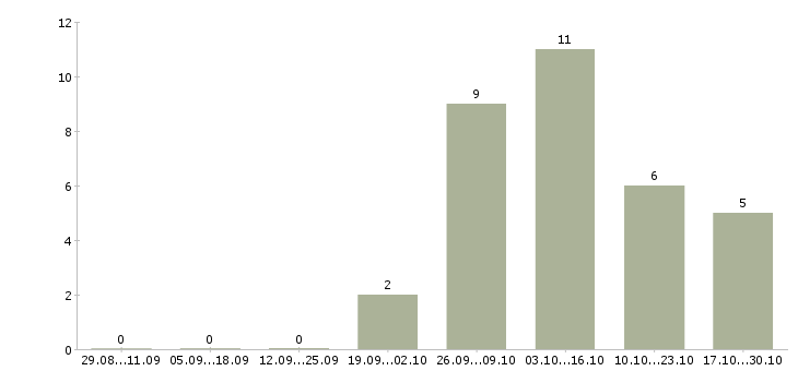 Работа сборщики корпусной мебели Нижний новгород - Число вакансий Нижний новгород по специальности сборщики корпусной мебели за 2 месяца
