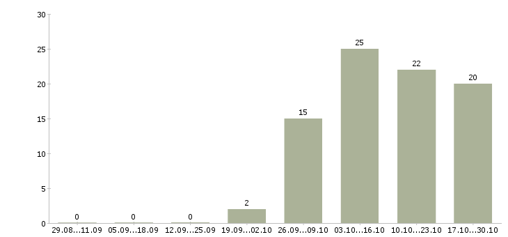 Работа менеджер отдела кадров Ростов-на-дону - Число вакансий Ростов-на-дону по специальности менеджер отдела кадров за 2 месяца