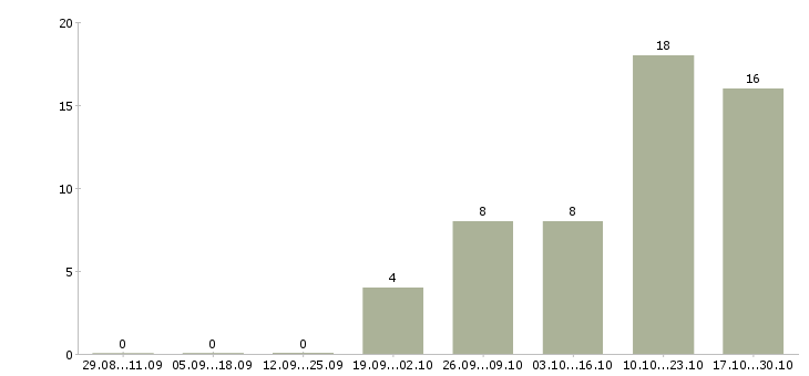 Работа мастер упаковки Санкт-петербург - Число вакансий Санкт-петербург по специальности мастер упаковки за 2 месяца
