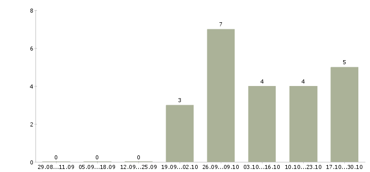 Работа технолог химчистки Санкт-петербург - Число вакансий Санкт-петербург по специальности технолог химчистки за 2 месяца