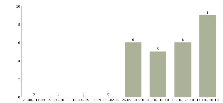 Работа менеджер по работе с документами Хакасия - Число вакансий Хакасия по специальности менеджер по работе с документами за 2 месяца
