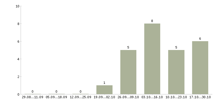 Работа консультант на звонки Чувашия - Число вакансий Чувашия по специальности консультант на звонки за 2 месяца