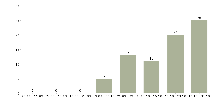 Работа специалист по согласованиям в Белгороде - Число вакансий в Белгороде по специальности специалист по согласованиям за 2 месяца