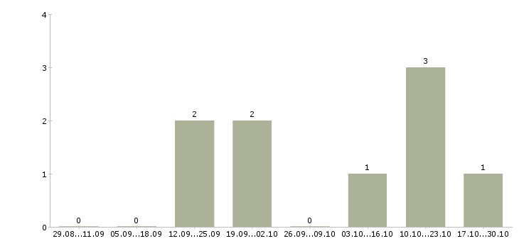 Работа менеджер по продажам рекламы в Бийске - Число вакансий в Бийске по специальности менеджер по продажам рекламы за 2 месяца