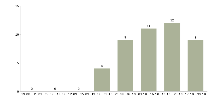 Работа водители с правами категории в в Брянске - Число вакансий в Брянске по специальности водители с правами категории в за 2 месяца