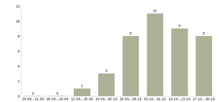 Работа рекламный специалист в Владивостоке - Число вакансий в Владивостоке по специальности рекламный специалист за 2 месяца